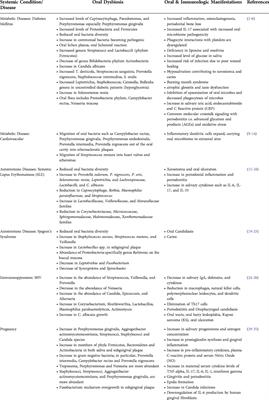 Oral dysbiosis and systemic diseases